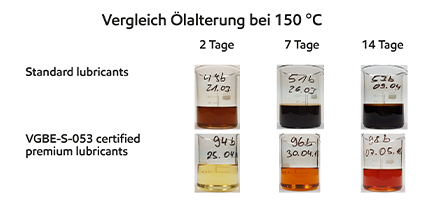 Tabelle zur Ölalterung 