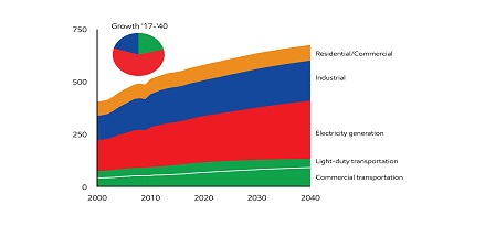 Global energy demand varies by sector