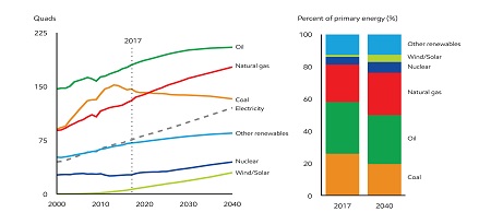 Demand Global energy mix shifts to lower carbon fuels