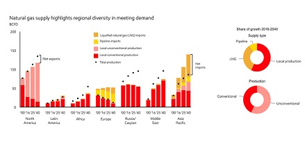 Natural gas supply highlights regional diversity in meeting demand