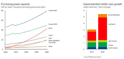 Purchasing power expands + Unprecedented middle-class growth